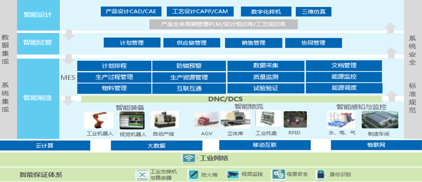 智能工廠，智慧工廠介紹