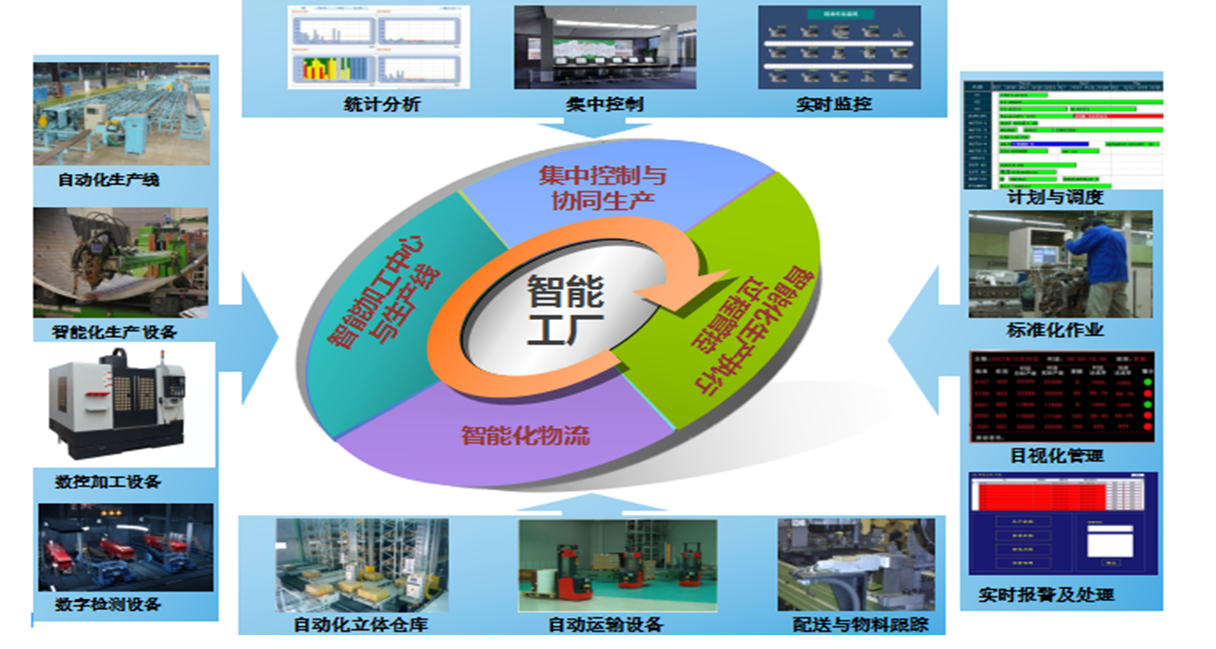 智能工廠，智慧工廠背景